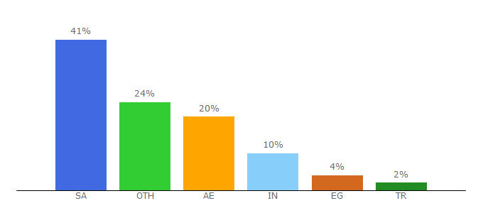 Top 10 Visitors Percentage By Countries for homecentre.com