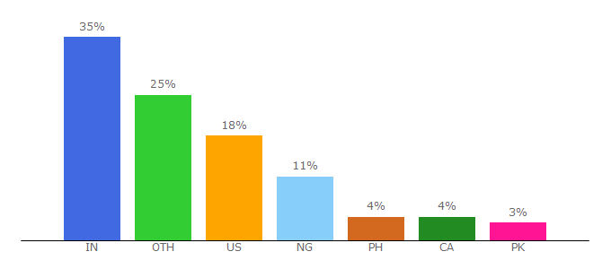 Top 10 Visitors Percentage By Countries for homemade-gifts-made-easy.com