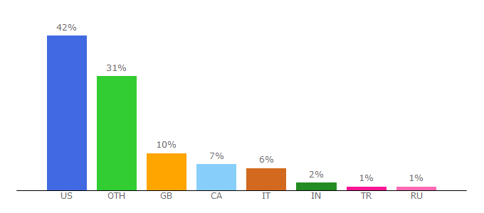 Top 10 Visitors Percentage By Countries for homemade-modern.com