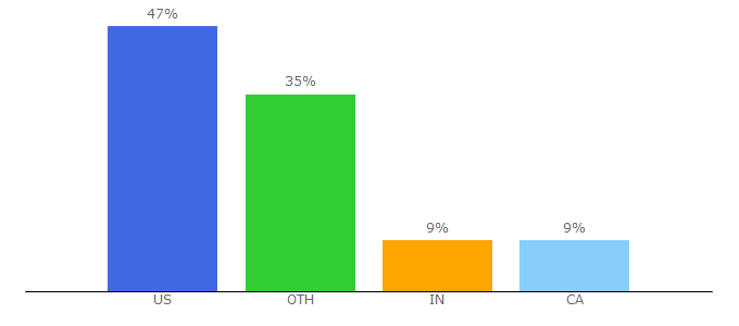 Top 10 Visitors Percentage By Countries for homemadeforelle.com