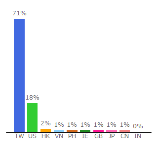 Top 10 Visitors Percentage By Countries for homemesh.com.tw