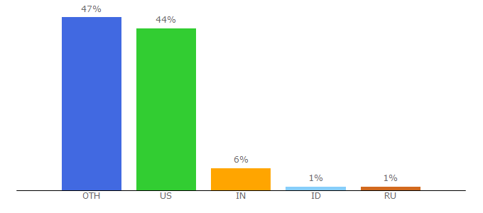 Top 10 Visitors Percentage By Countries for homeportfolio.com