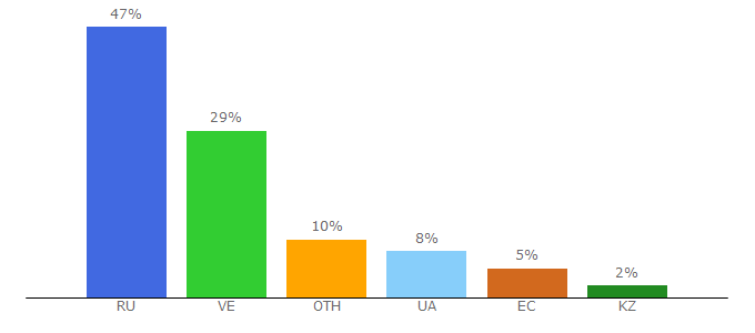 Top 10 Visitors Percentage By Countries for homeprorab.info