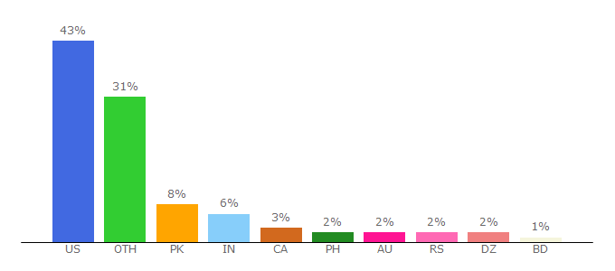 Top 10 Visitors Percentage By Countries for homesandgardens.com