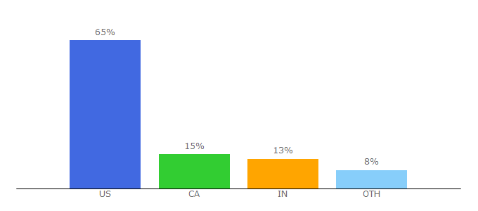 Top 10 Visitors Percentage By Countries for homesandland.com