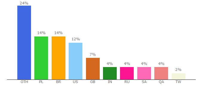 Top 10 Visitors Percentage By Countries for homestyler.com