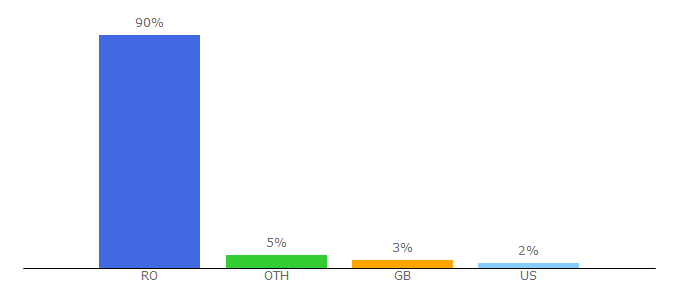 Top 10 Visitors Percentage By Countries for homezz.ro