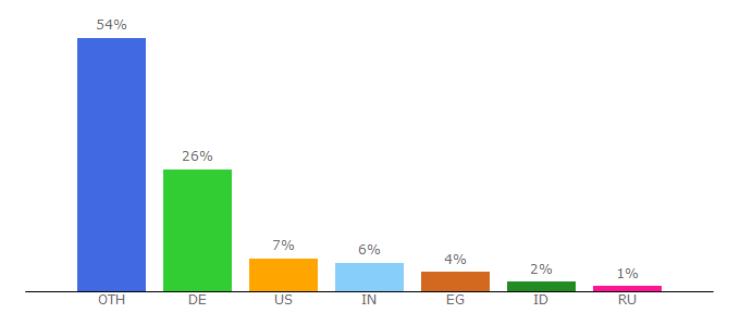 Top 10 Visitors Percentage By Countries for homofaciens.de