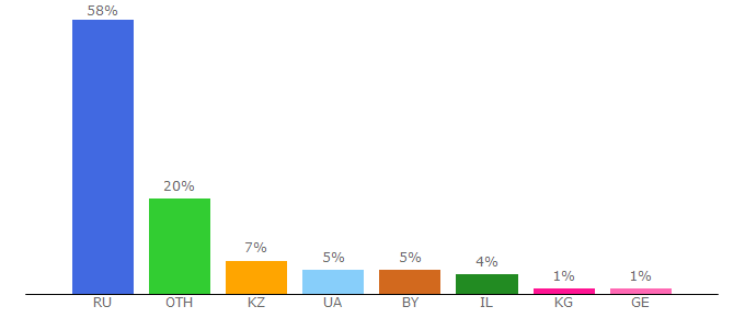 Top 10 Visitors Percentage By Countries for hondavodam.ru