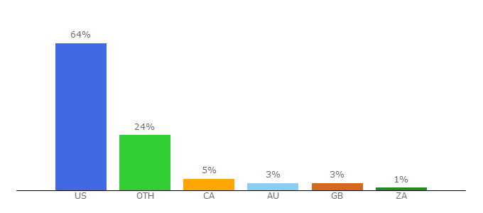 Top 10 Visitors Percentage By Countries for honest-food.net