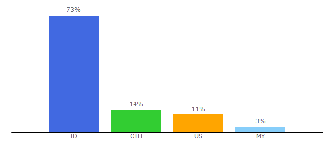 Top 10 Visitors Percentage By Countries for honestdocs.id