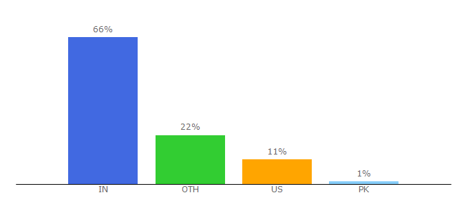 Top 10 Visitors Percentage By Countries for honestversion.com