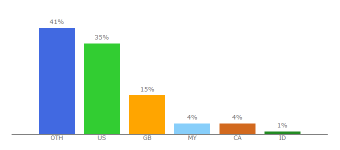 Top 10 Visitors Percentage By Countries for honestyforyourskin.co.uk