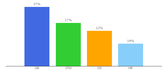 Top 10 Visitors Percentage By Countries for honeybadgerbrigade.com
