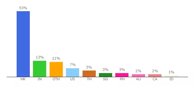 Top 10 Visitors Percentage By Countries for hongkong.asiaxpat.com