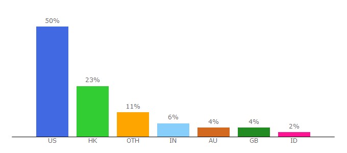 Top 10 Visitors Percentage By Countries for hongkong.langhamhotels.com