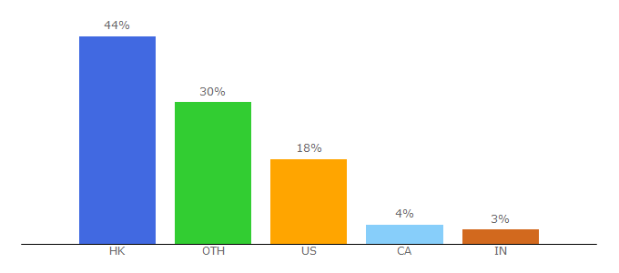 Top 10 Visitors Percentage By Countries for hongkongfp.com