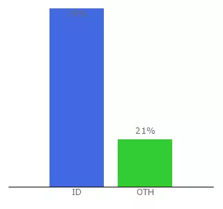 Top 10 Visitors Percentage By Countries for hongkongpools.digital