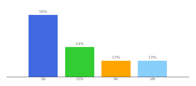 Top 10 Visitors Percentage By Countries for honorboundgame.com