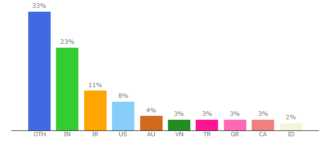 Top 10 Visitors Percentage By Countries for hookr.io