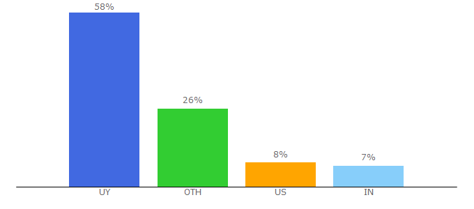 Top 10 Visitors Percentage By Countries for hooksounds.com