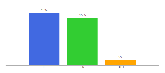 Top 10 Visitors Percentage By Countries for hoops.co.il