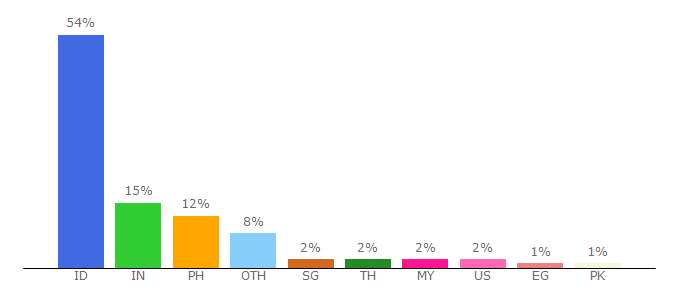 Top 10 Visitors Percentage By Countries for hooq.tv