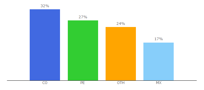 Top 10 Visitors Percentage By Countries for hopepaste.download