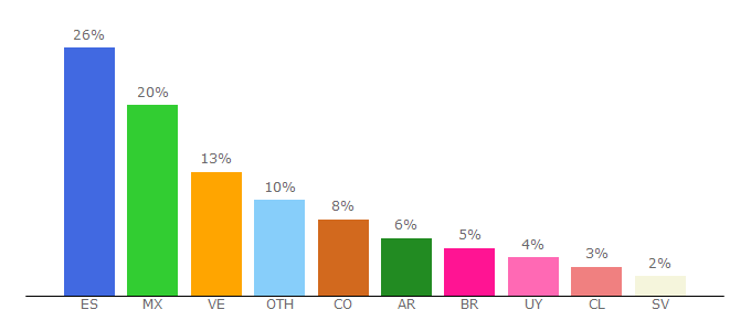 Top 10 Visitors Percentage By Countries for horamundial.com