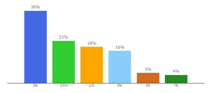 Top 10 Visitors Percentage By Countries for horde.to