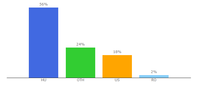 Top 10 Visitors Percentage By Countries for horgolasok.extra.hu