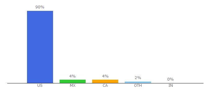 Top 10 Visitors Percentage By Countries for horizonair.com