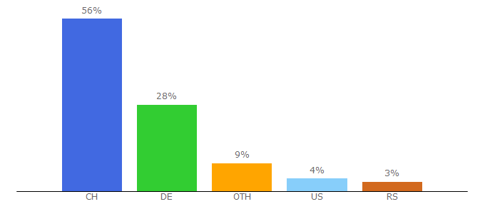 Top 10 Visitors Percentage By Countries for horizont.net