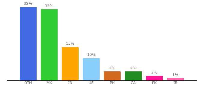 Top 10 Visitors Percentage By Countries for horizontimes.com