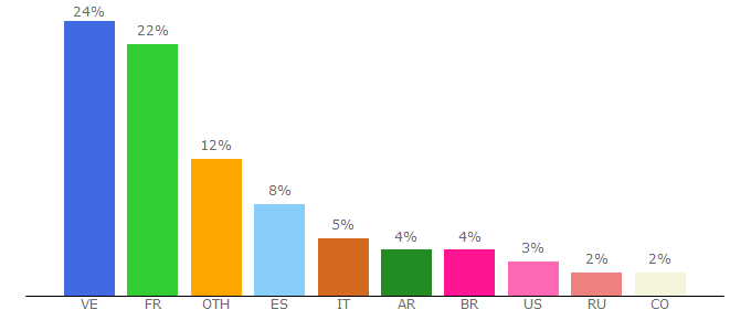 Top 10 Visitors Percentage By Countries for horlogeparlante.com