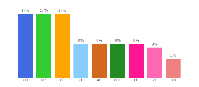 Top 10 Visitors Percentage By Countries for hormigasenlanube.com