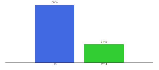 Top 10 Visitors Percentage By Countries for hornbeckoffshore.com