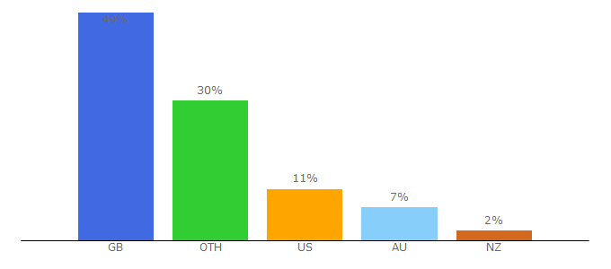 Top 10 Visitors Percentage By Countries for hornby.com