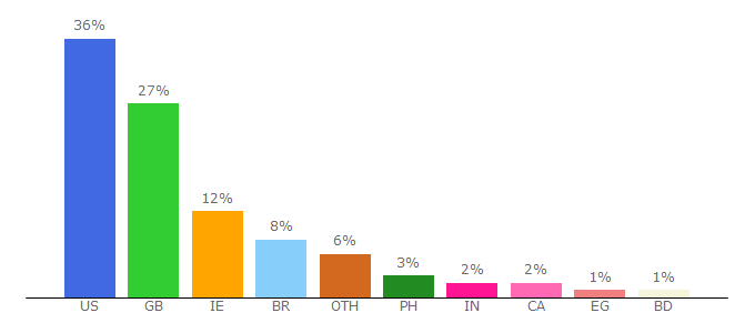 Top 10 Visitors Percentage By Countries for horoscopes.co.uk