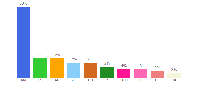 Top 10 Visitors Percentage By Countries for horoscopo.starmedia.com