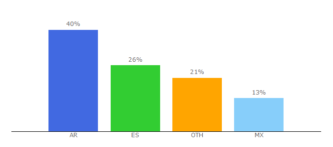 Top 10 Visitors Percentage By Countries for horoscopomania.com