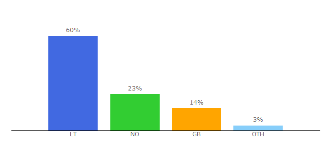 Top 10 Visitors Percentage By Countries for horoskopai.lt