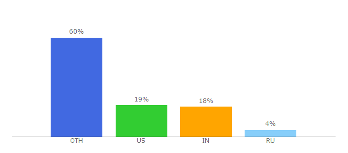 Top 10 Visitors Percentage By Countries for horstmann.com