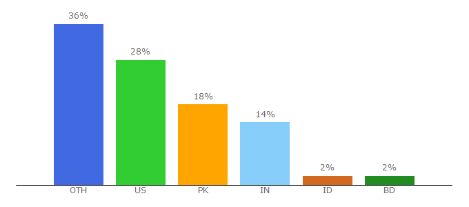 Top 10 Visitors Percentage By Countries for hospitalgames.co.uk