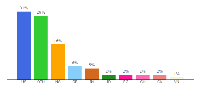 Top 10 Visitors Percentage By Countries for hospitality.chelseafc.com