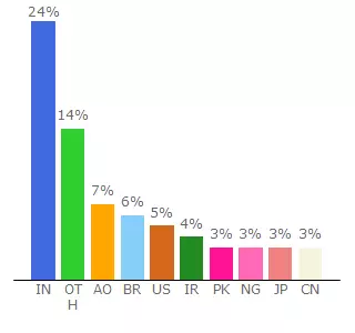 Top 10 Visitors Percentage By Countries for hossainmobarak.epizy.com