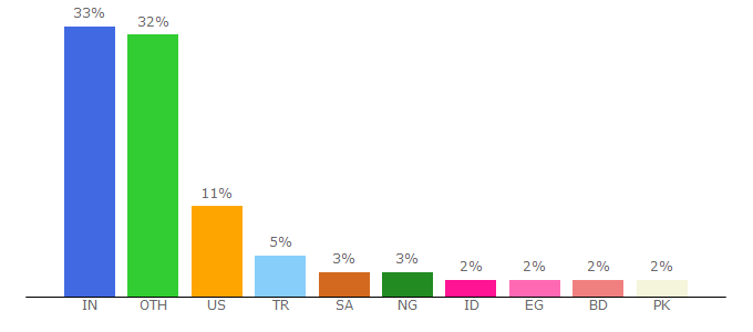 Top 10 Visitors Percentage By Countries for host.io