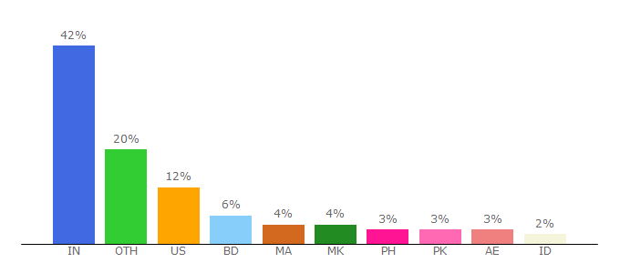 Top 10 Visitors Percentage By Countries for host4geeks.com