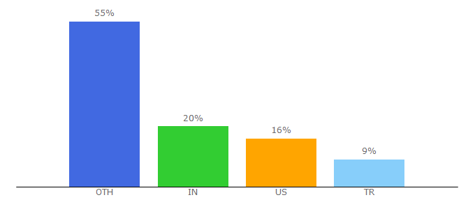 Top 10 Visitors Percentage By Countries for hostbillapp.com