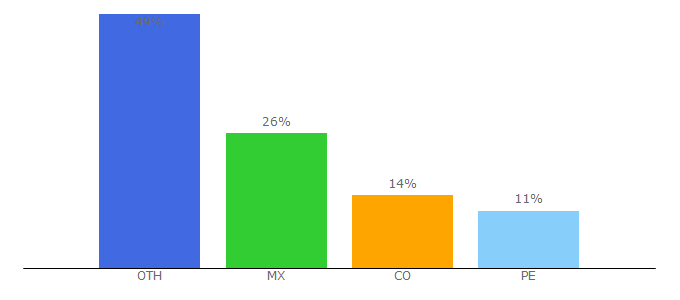 Top 10 Visitors Percentage By Countries for hostcupon.com